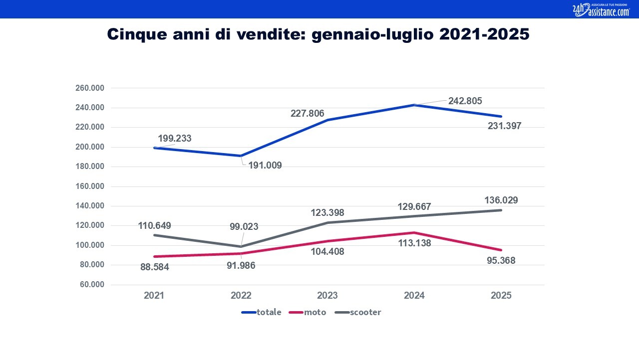 Blog mercato gennaio-luglio 2025 tab 5 anni