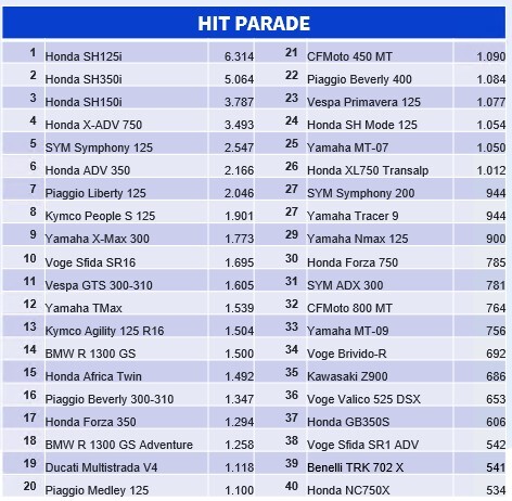 Hit parade generale gennaio-aprile 2025