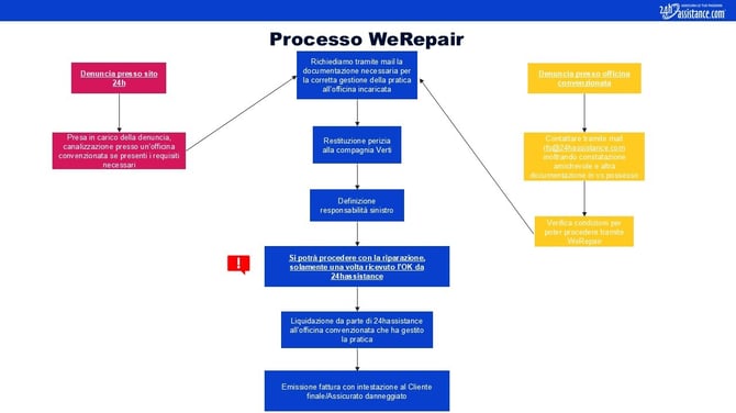 Motoplatinum WeRepair – Manuale d’uso per i Partner (5)