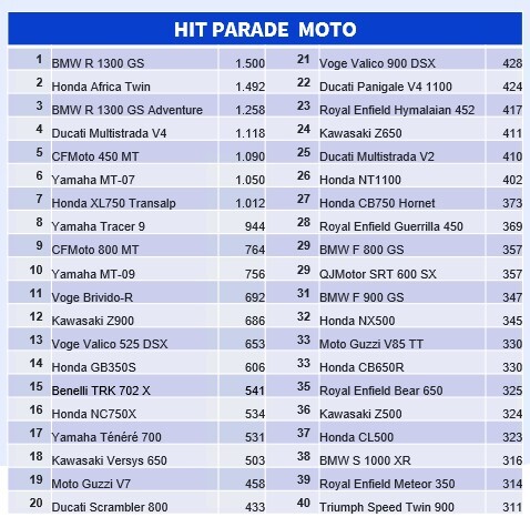 hit parade moto gennaio-aprile 2025