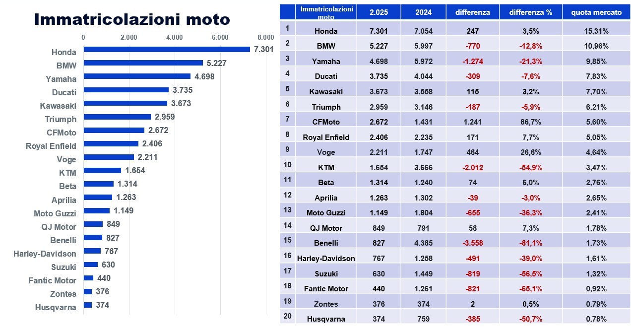 immatricolazioni moto gennaio-aprile 2025