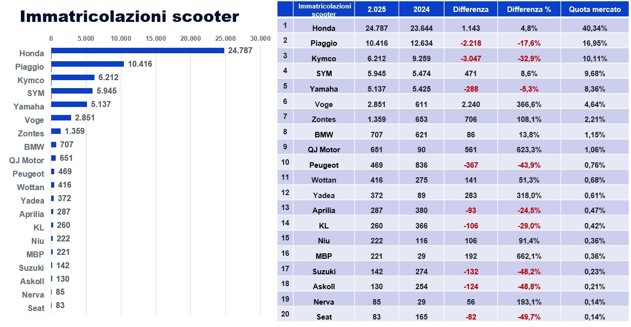 immatricolazioni scooter gennaio-aprile 2025