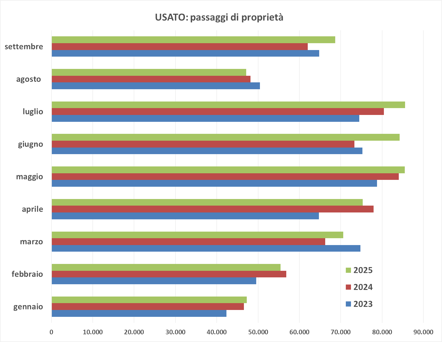 usato 2023-2025